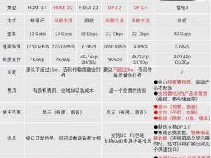 RF 涩频与 HDMI 高清线的区别及特点