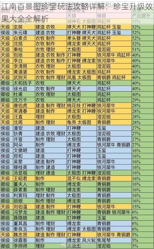 江南百景图珍宝玩法攻略详解：珍宝升级效果大全全解析