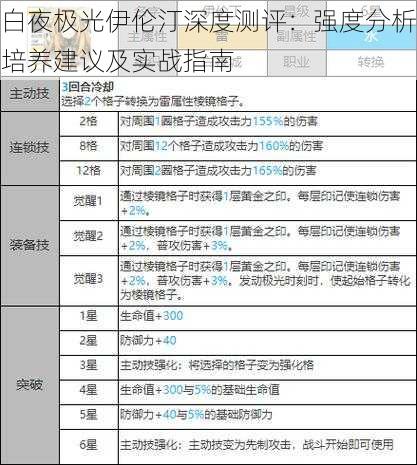 白夜极光伊伦汀深度测评：强度分析培养建议及实战指南