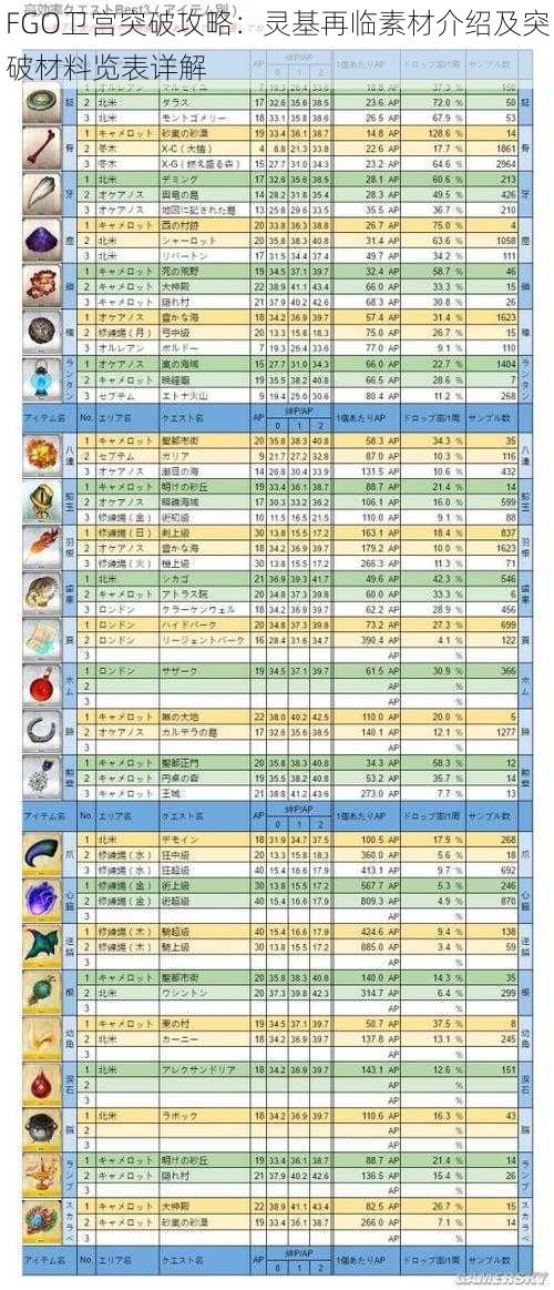 FGO卫宫突破攻略：灵基再临素材介绍及突破材料览表详解