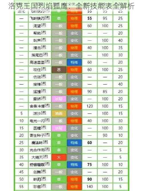 洛克王国烈焰孤鹰：全新技能表全解析