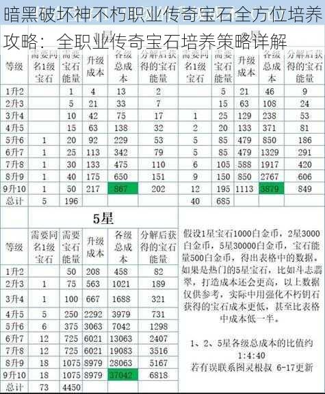 暗黑破坏神不朽职业传奇宝石全方位培养攻略：全职业传奇宝石培养策略详解