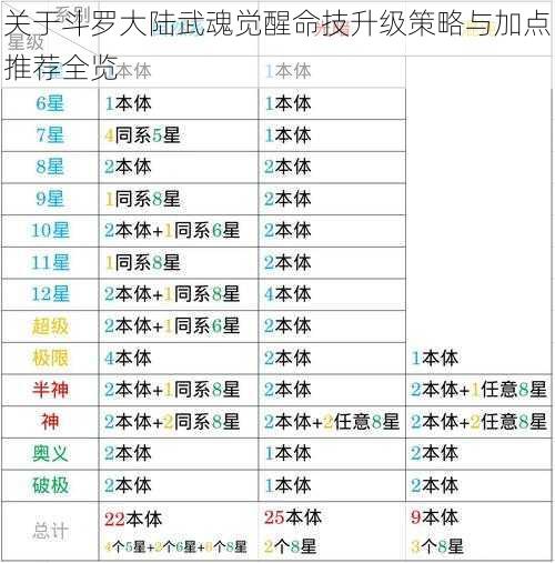 关于斗罗大陆武魂觉醒命技升级策略与加点推荐全览