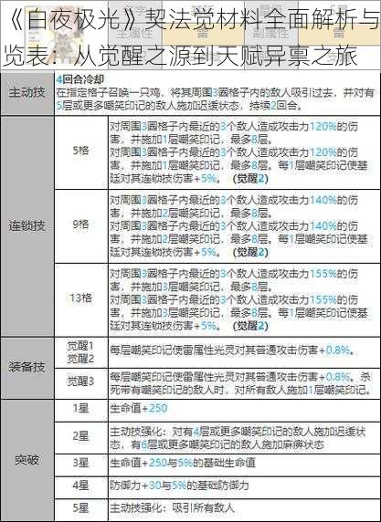 《白夜极光》契法觉材料全面解析与览表：从觉醒之源到天赋异禀之旅