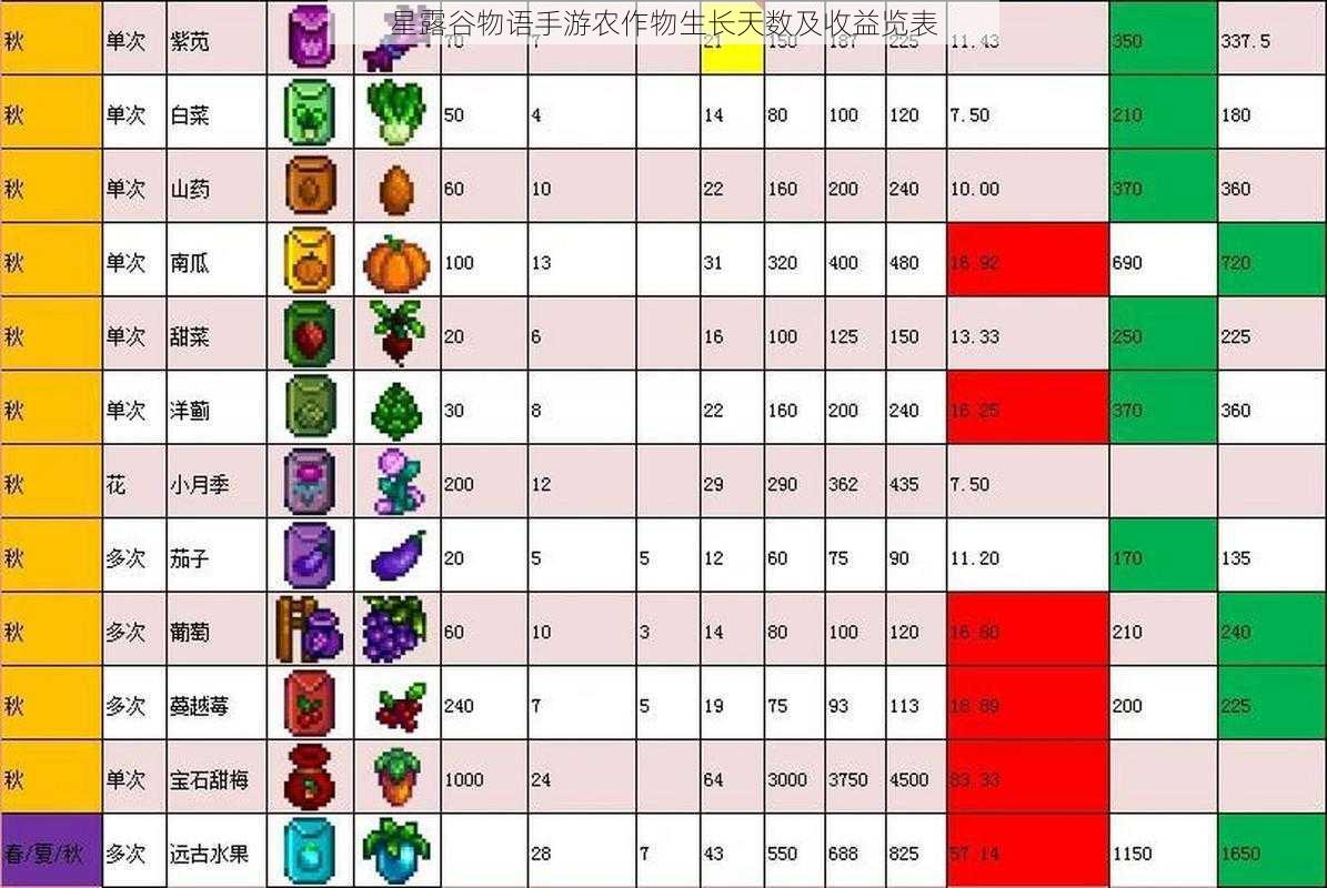 星露谷物语手游农作物生长天数及收益览表